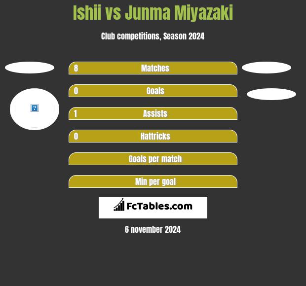 Ishii vs Junma Miyazaki h2h player stats