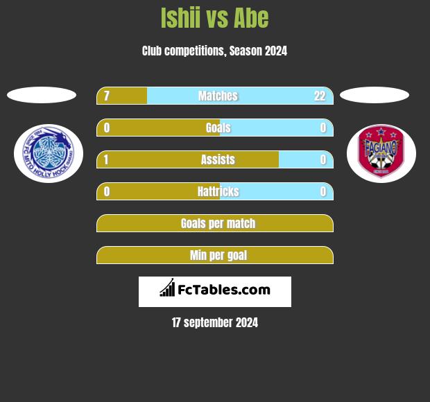 Ishii vs Abe h2h player stats