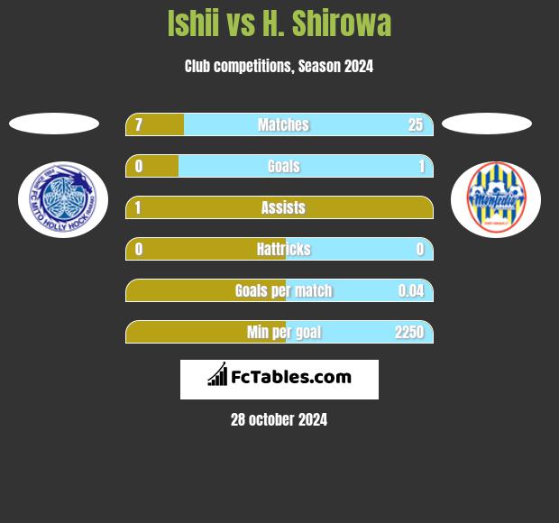 Ishii vs H. Shirowa h2h player stats