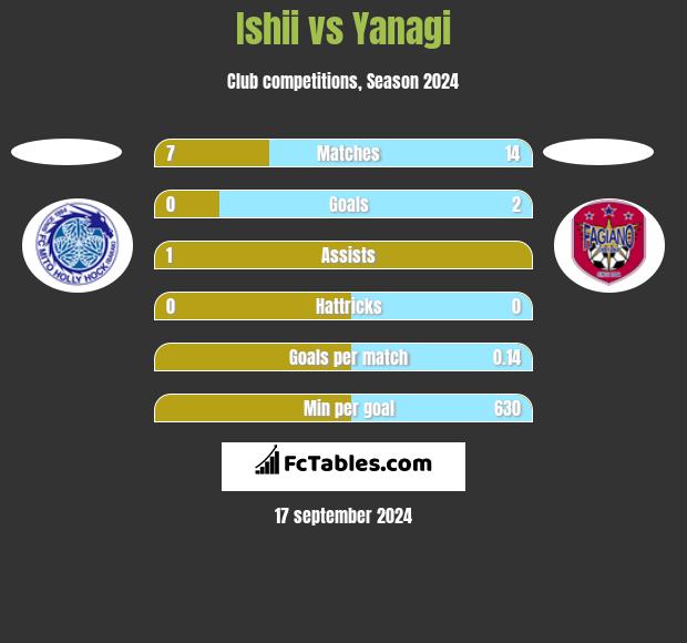 Ishii vs Yanagi h2h player stats