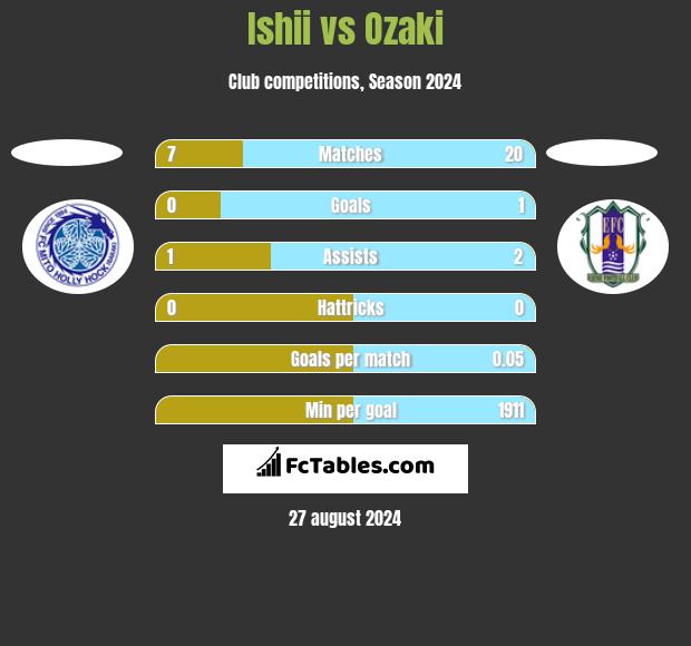 Ishii vs Ozaki h2h player stats