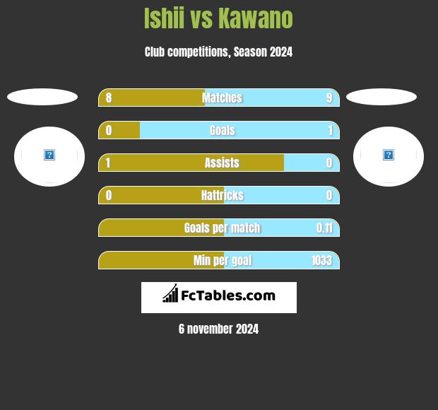 Ishii vs Kawano h2h player stats