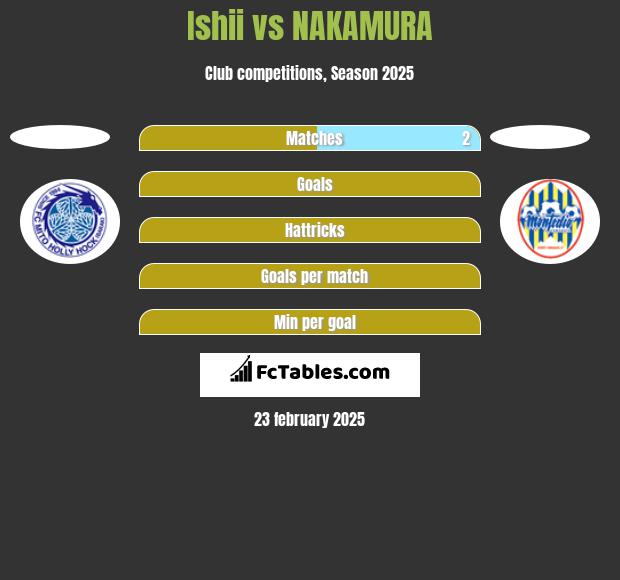 Ishii vs NAKAMURA h2h player stats