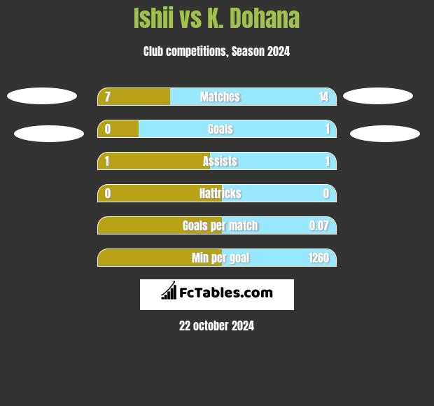 Ishii vs K. Dohana h2h player stats