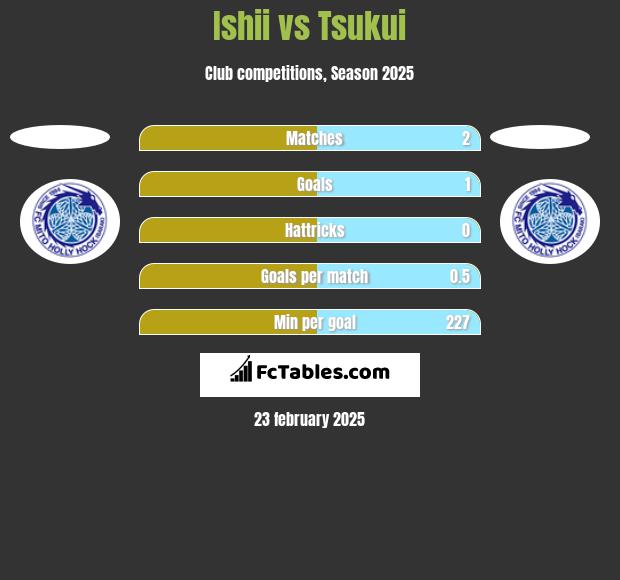 Ishii vs Tsukui h2h player stats