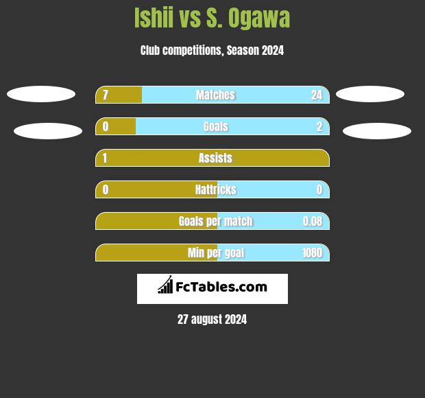 Ishii vs S. Ogawa h2h player stats