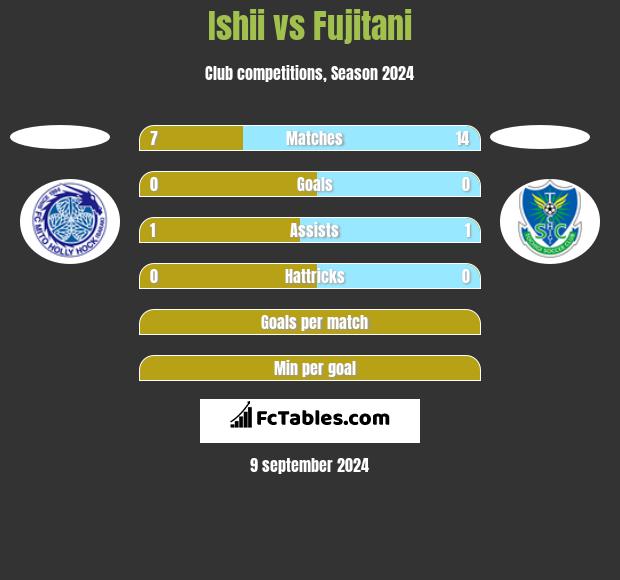 Ishii vs Fujitani h2h player stats