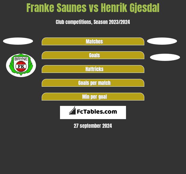 Franke Saunes vs Henrik Gjesdal h2h player stats