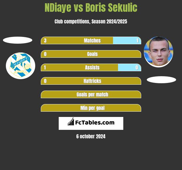 NDiaye vs Boris Sekulic h2h player stats