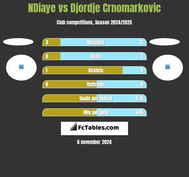 NDiaye vs Djordje Crnomarkovic h2h player stats