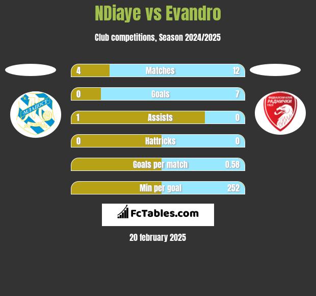 NDiaye vs Evandro h2h player stats