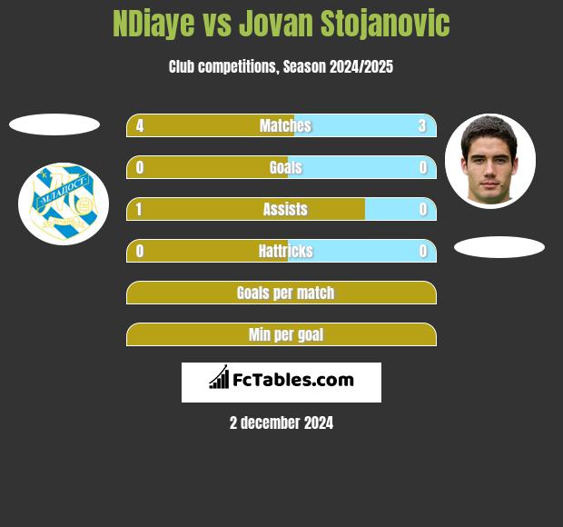 NDiaye vs Jovan Stojanovic h2h player stats