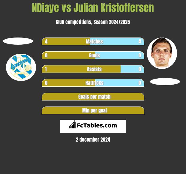 NDiaye vs Julian Kristoffersen h2h player stats