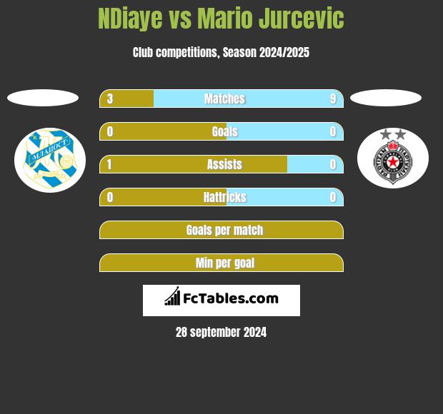 NDiaye vs Mario Jurcevic h2h player stats