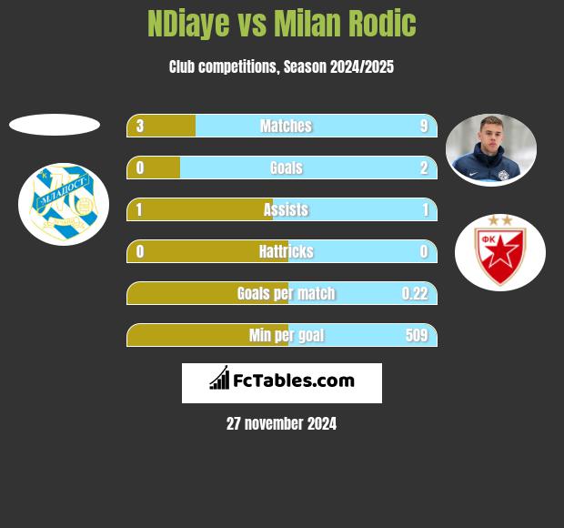 NDiaye vs Milan Rodić h2h player stats