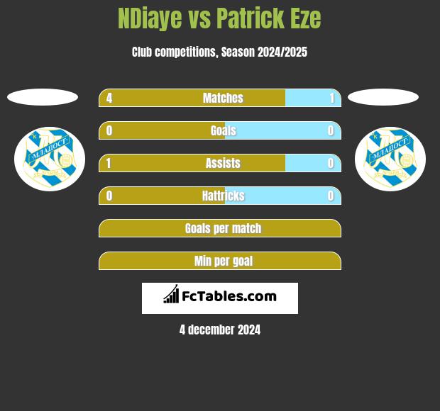 NDiaye vs Patrick Eze h2h player stats