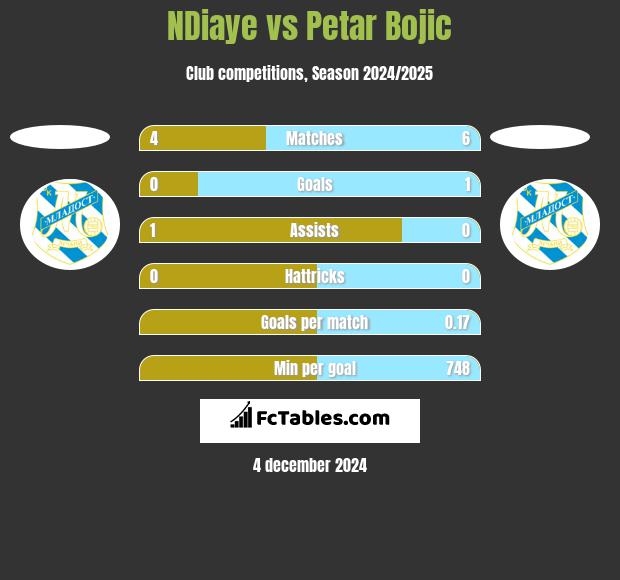 NDiaye vs Petar Bojic h2h player stats