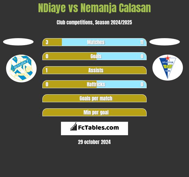 NDiaye vs Nemanja Calasan h2h player stats