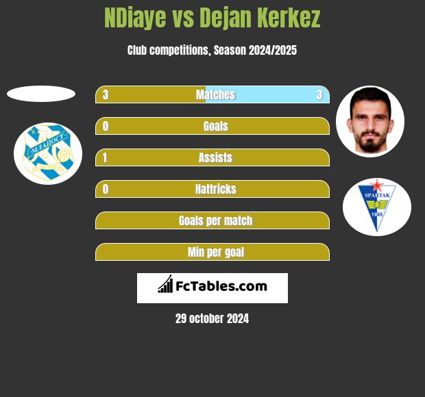 NDiaye vs Dejan Kerkez h2h player stats