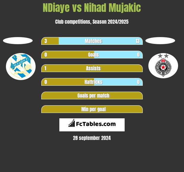 NDiaye vs Nihad Mujakic h2h player stats