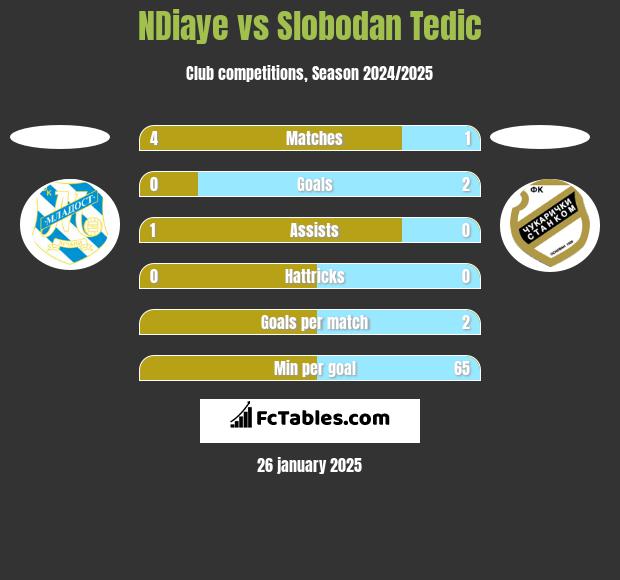 NDiaye vs Slobodan Tedic h2h player stats