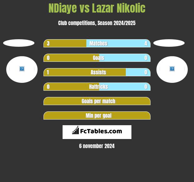 NDiaye vs Lazar Nikolic h2h player stats