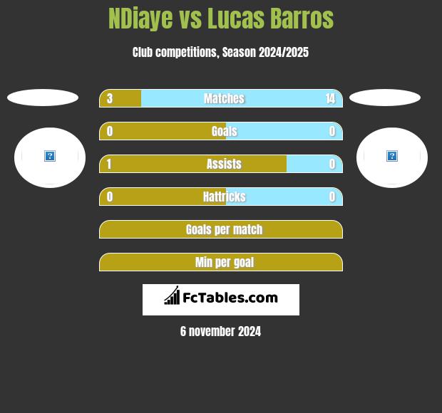 NDiaye vs Lucas Barros h2h player stats