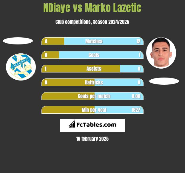 NDiaye vs Marko Lazetic h2h player stats