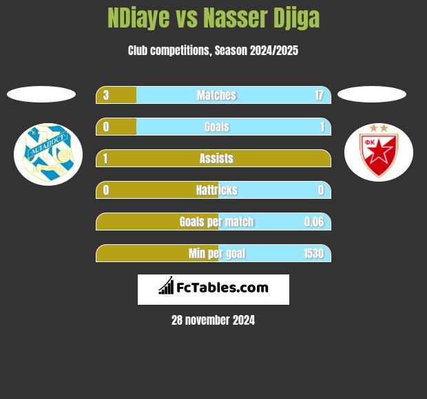 NDiaye vs Nasser Djiga h2h player stats