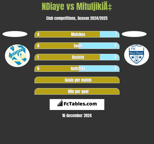 NDiaye vs MituljikiÄ‡ h2h player stats