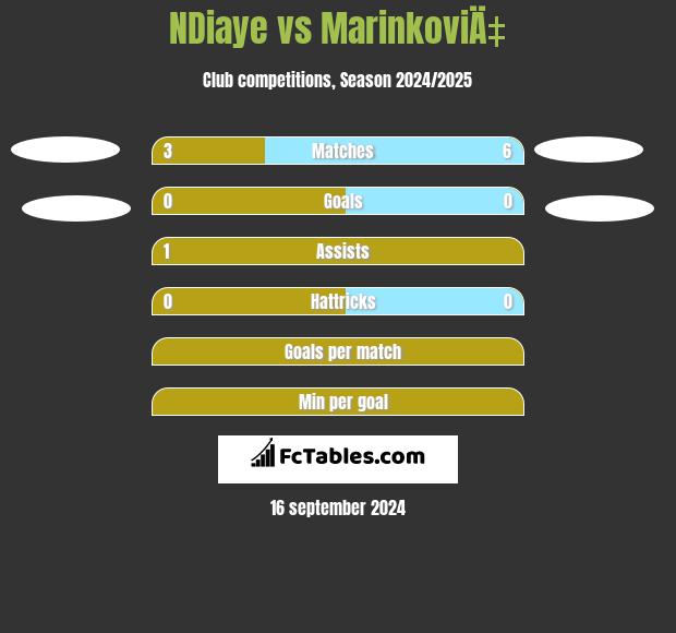 NDiaye vs MarinkoviÄ‡ h2h player stats