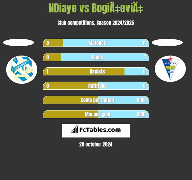 NDiaye vs BogiÄ‡eviÄ‡ h2h player stats