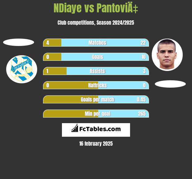 NDiaye vs PantoviÄ‡ h2h player stats