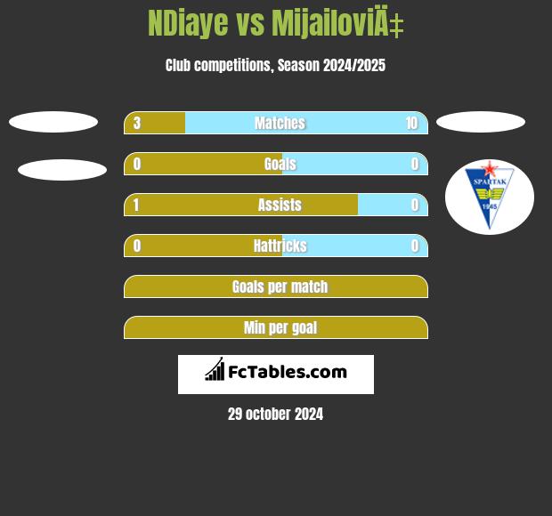 NDiaye vs MijailoviÄ‡ h2h player stats