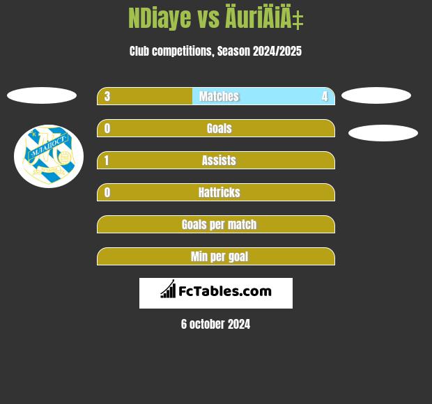 NDiaye vs ÄuriÄiÄ‡ h2h player stats