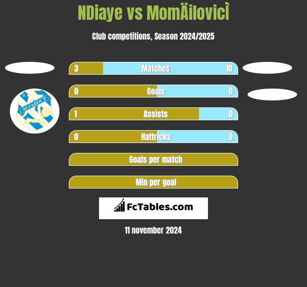 NDiaye vs MomÄilovicÌ h2h player stats