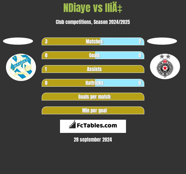 NDiaye vs IliÄ‡ h2h player stats