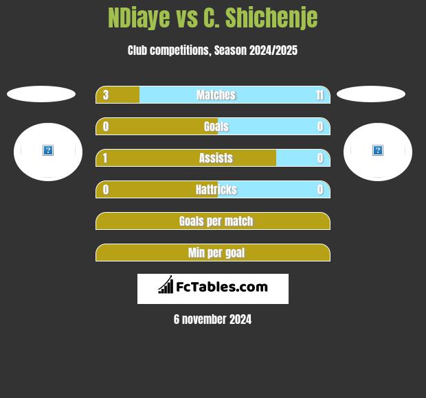 NDiaye vs C. Shichenje h2h player stats