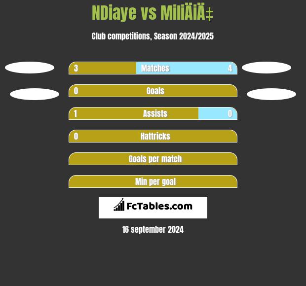 NDiaye vs MiliÄiÄ‡ h2h player stats