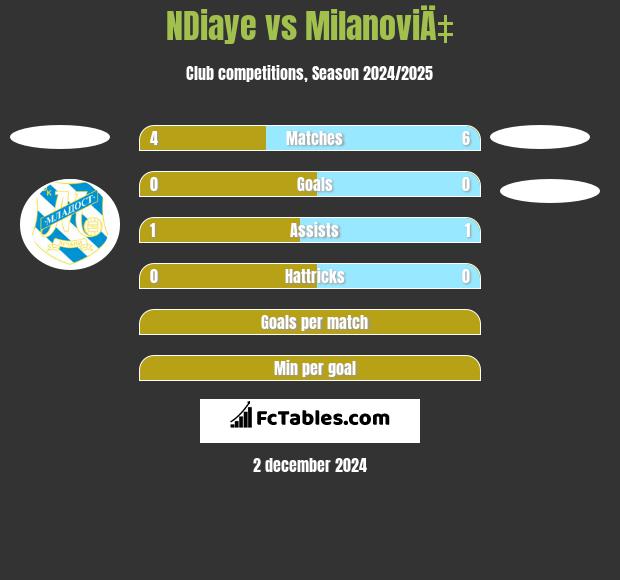 NDiaye vs MilanoviÄ‡ h2h player stats