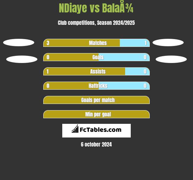 NDiaye vs BalaÅ¾ h2h player stats