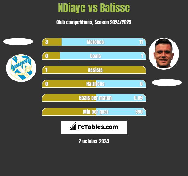 NDiaye vs Batisse h2h player stats