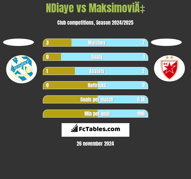 NDiaye vs MaksimoviÄ‡ h2h player stats