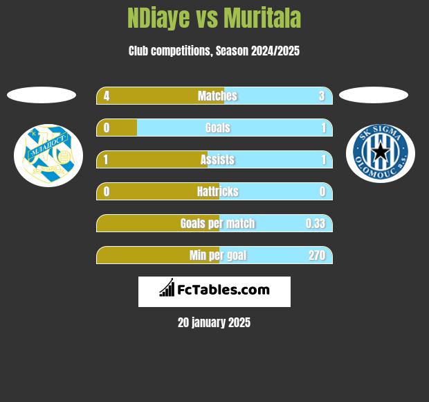 NDiaye vs Muritala h2h player stats