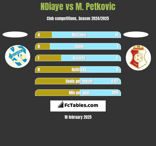 NDiaye vs M. Petkovic h2h player stats