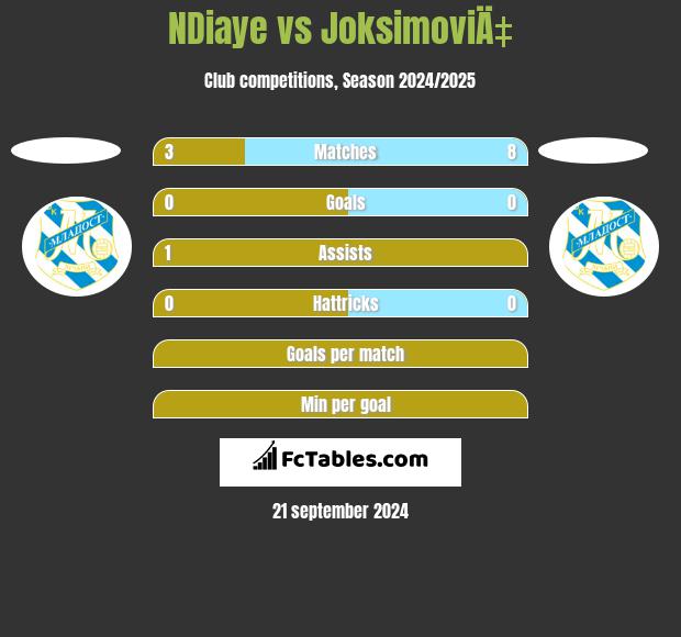 NDiaye vs JoksimoviÄ‡ h2h player stats