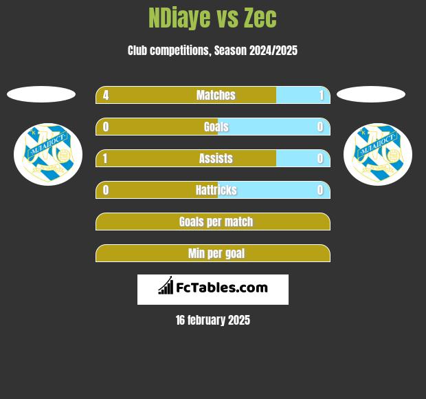 NDiaye vs Zec h2h player stats