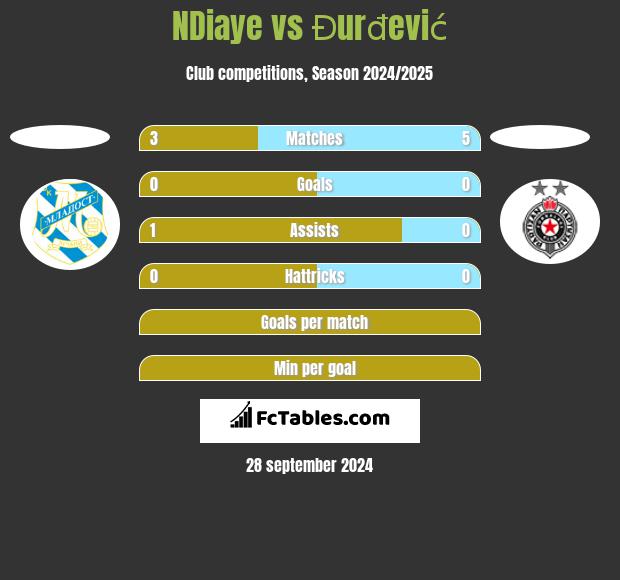 NDiaye vs Đurđević h2h player stats