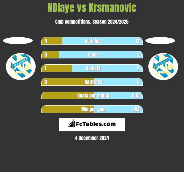 NDiaye vs Krsmanovic h2h player stats