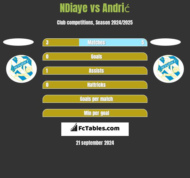 NDiaye vs Andrić h2h player stats